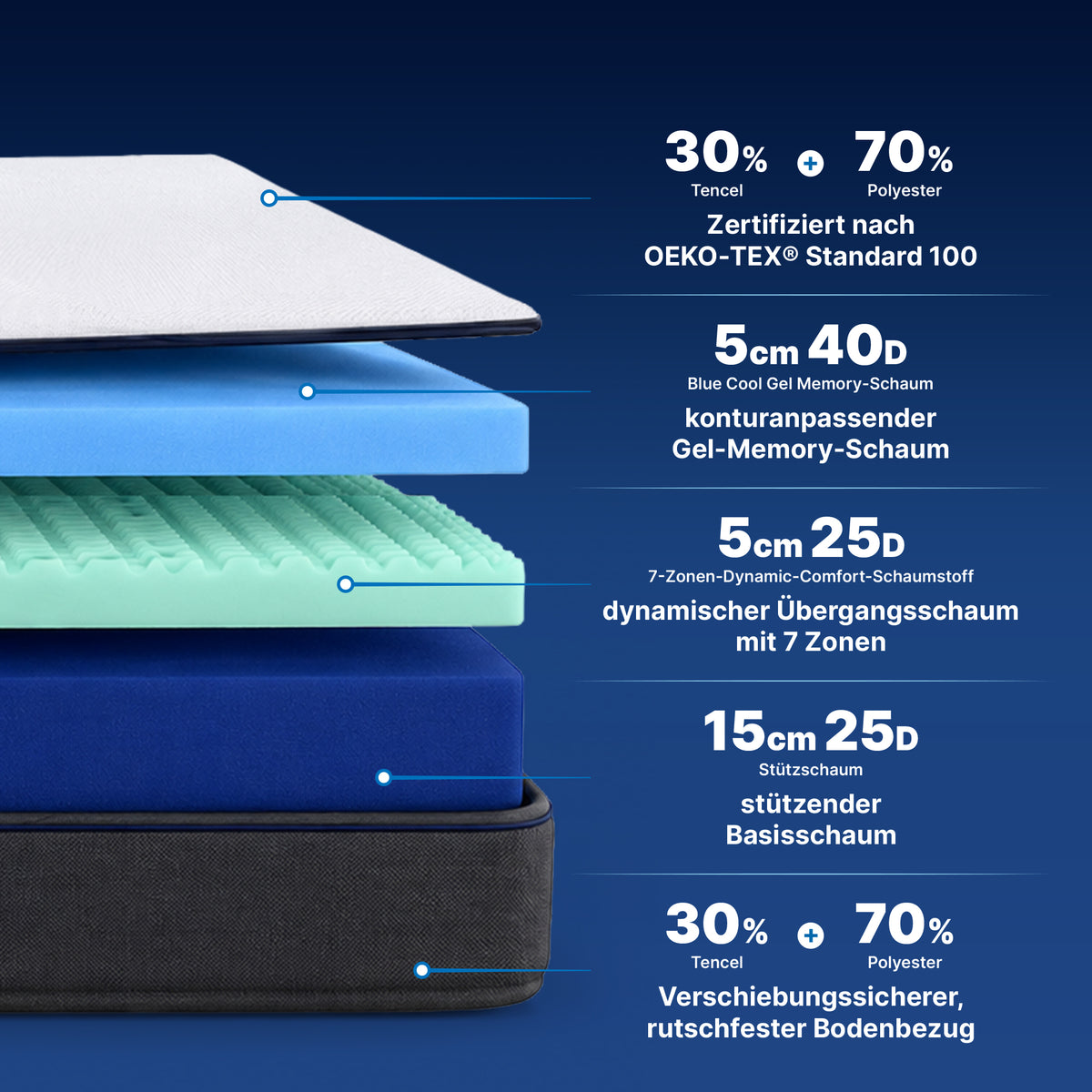 Premium 7-zone comfort mattress